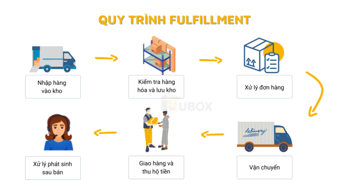 6 bước trong quy trình Fulfillment chuyên nghiệp - ToTTOT