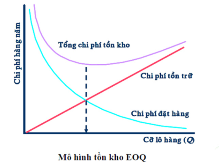 Quản lý tồn kho - ToTTOT