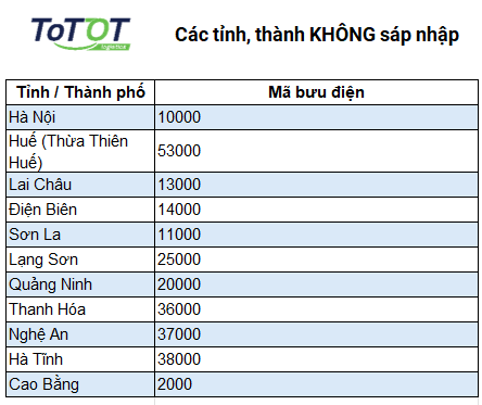 Mã bưu chính, mã zip code - ToTTOT