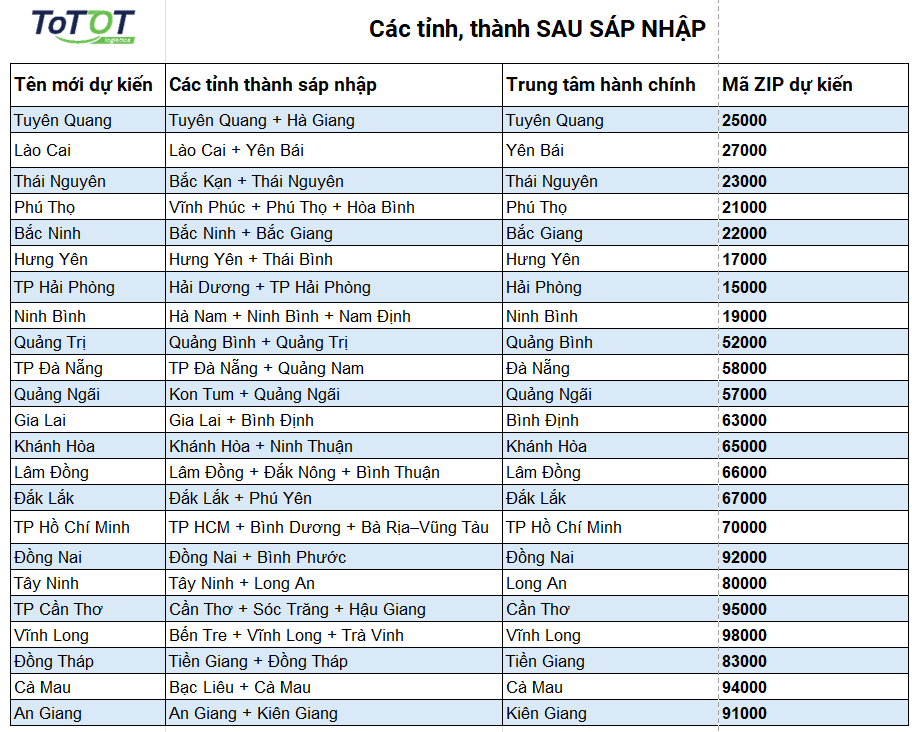 Mã bưu chính, mã zip code - ToTTOT