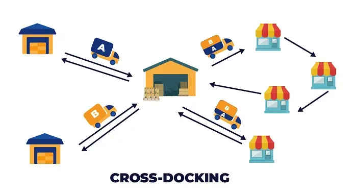 Cross docking - ToTTOT