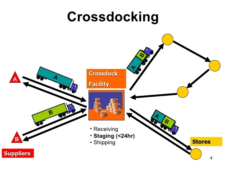 Cross docking - ToTTOT