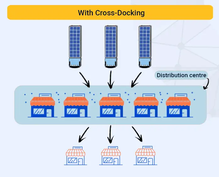 Cross docking - ToTTOT