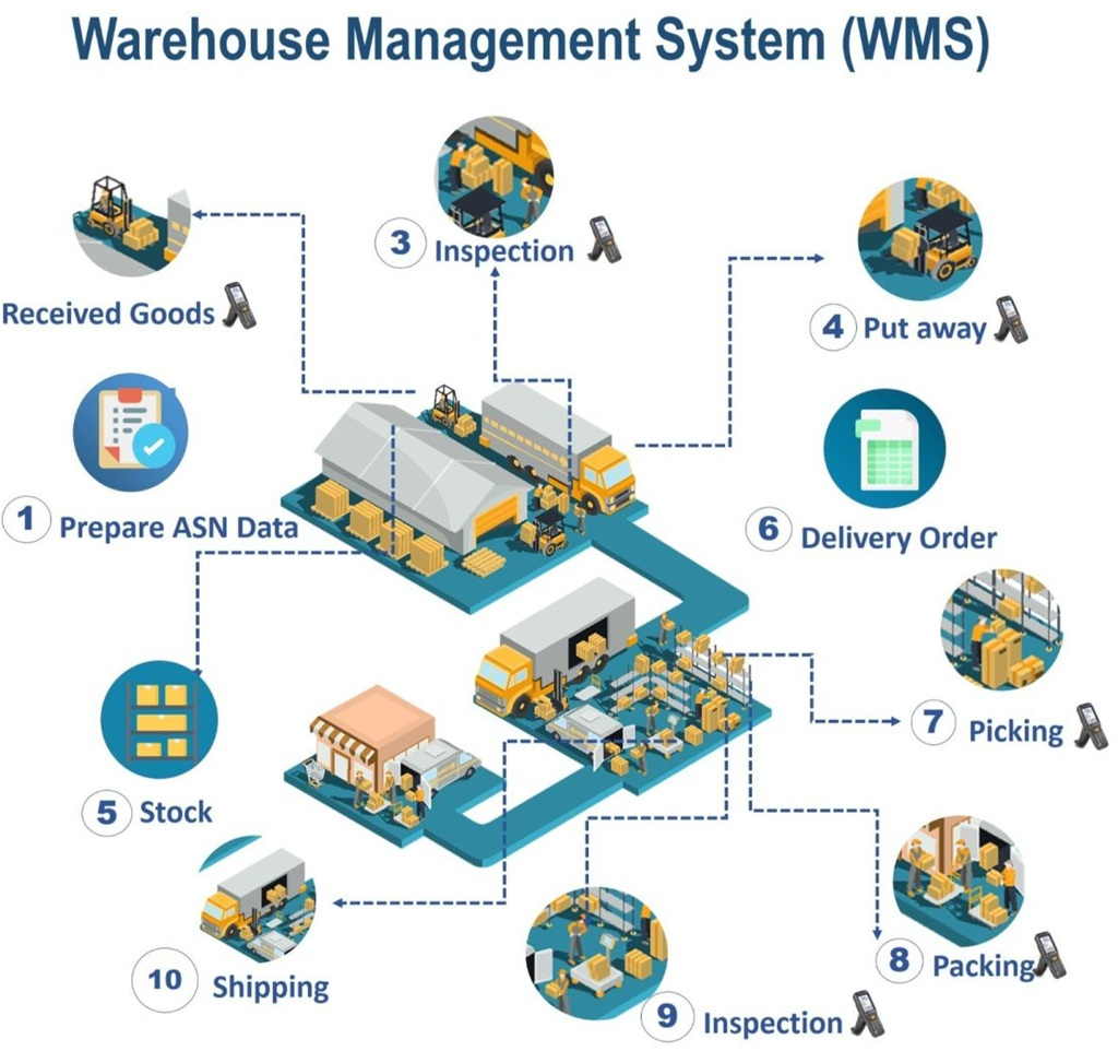 Quy trình vận hành kho hàng trong hệ thống WMS.